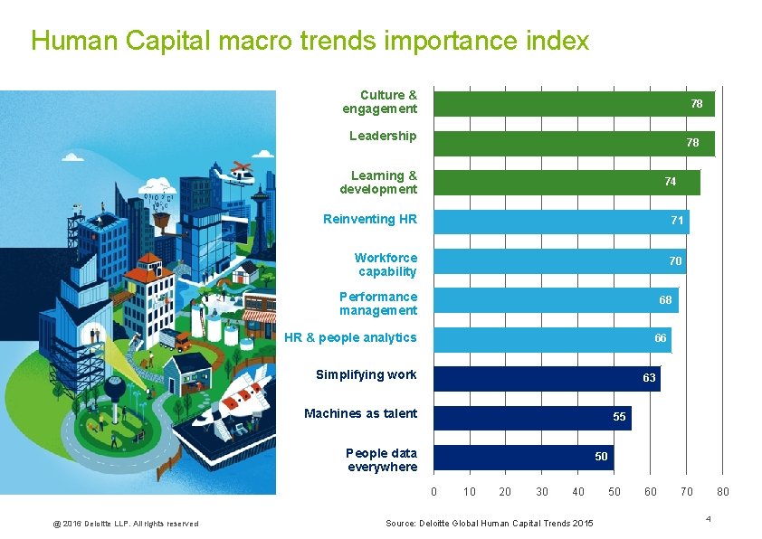 Human Capital macro trends importance index Culture & engagement 78 Leadership 78 Learning &