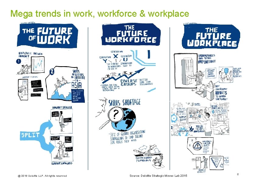 Mega trends in work, workforce & workplace @ 2016 Deloitte LLP. All rights reserved