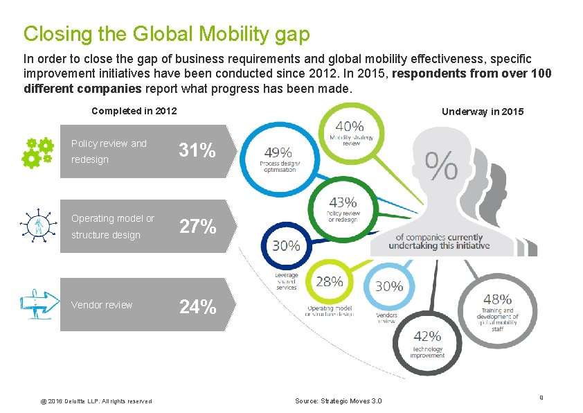 Closing the Global Mobility gap In order to close the gap of business requirements