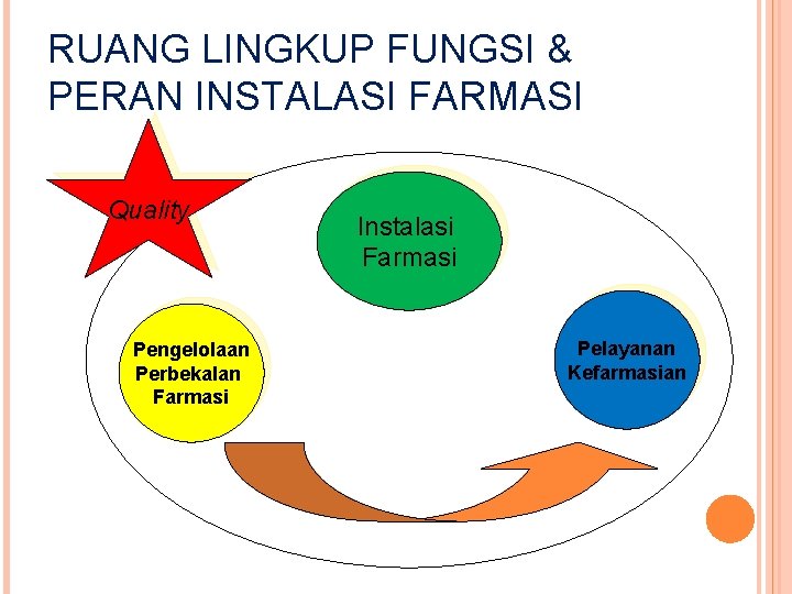 RUANG LINGKUP FUNGSI & PERAN INSTALASI FARMASI Quality Pengelolaan Perbekalan Farmasi Instalasi Farmasi Pelayanan