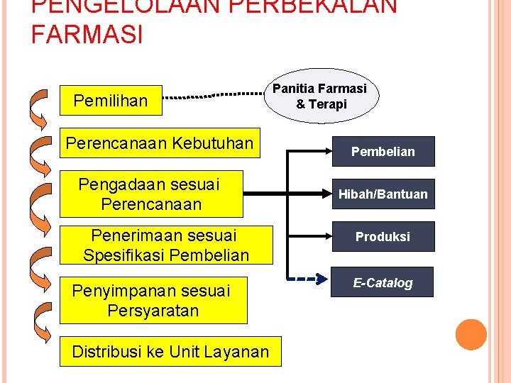 PENGELOLAAN PERBEKALAN FARMASI Pemilihan Perencanaan Kebutuhan Pengadaan sesuai Perencanaan Penerimaan sesuai Spesifikasi Pembelian Penyimpanan