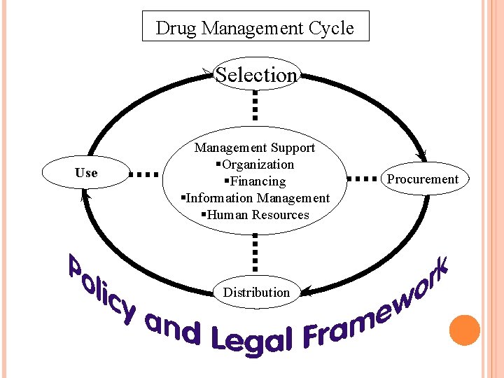 Drug Management Cycle Selection Distribution Use Management Support §Organization §Financing §Information Management §Human Resources