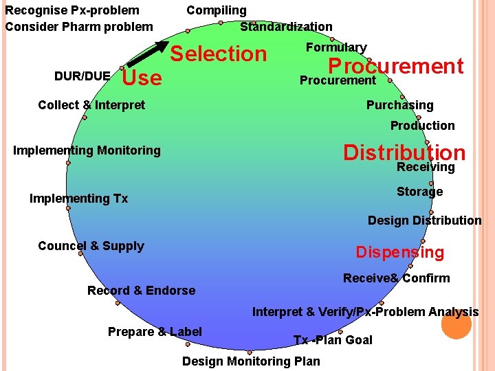 Recognise Px-problem Consider Pharm problem DUR/DUE Use Compiling Standardization Selection Formulary Procurement Collect &