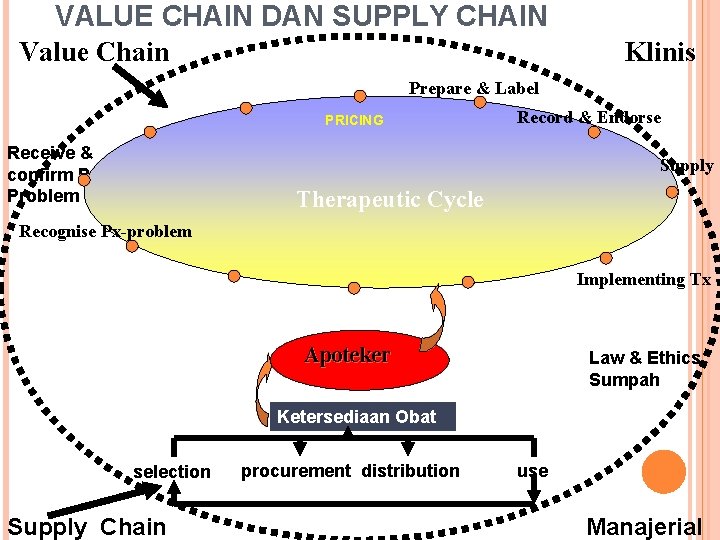 VALUE CHAIN DAN SUPPLY CHAIN Value Chain Klinis Prepare & Label PRICING Receive &