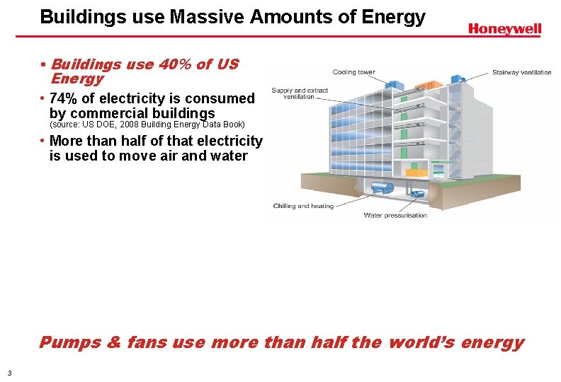 Buildings use Massive Amounts of Energy • Buildings use 40% of US Energy •