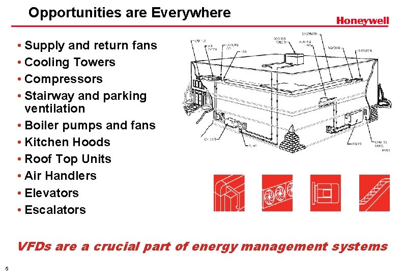 Opportunities are Everywhere • Supply and return fans • Cooling Towers • Compressors •