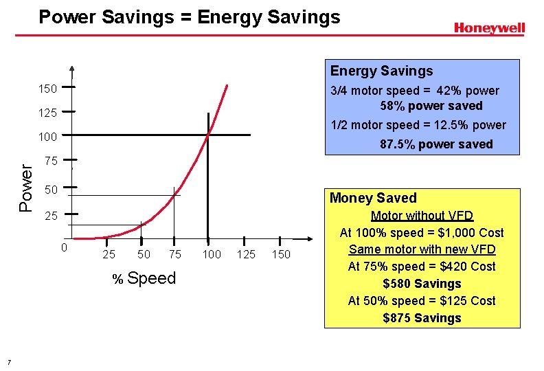 Power Savings = Energy Savings 150 3/4 motor speed = 42% power 58% power