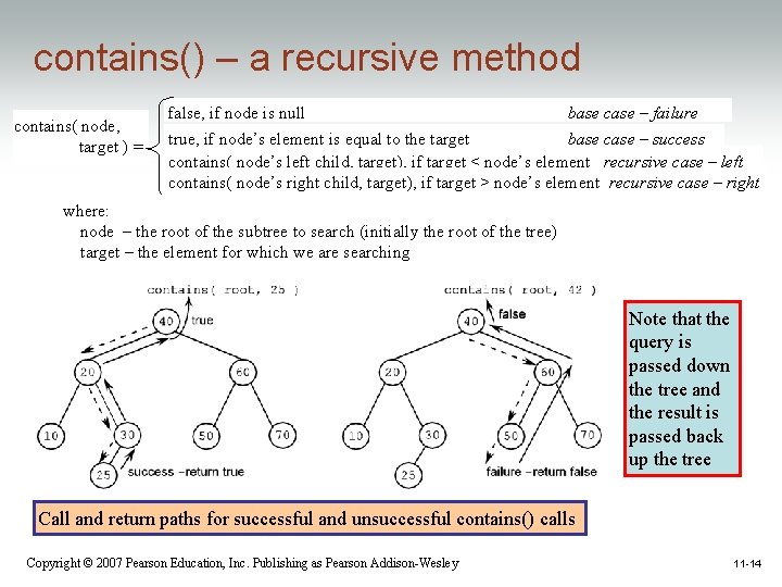 contains() – a recursive method contains( node, target ) = false, if node is