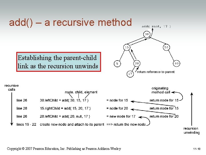 add() – a recursive method Establishing the parent-child link as the recursion unwinds Copyright