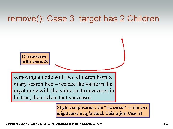 remove(): Case 3 target has 2 Children 15’s successor in the tree is 20