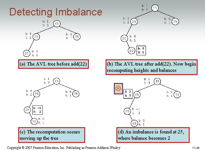 Detecting Imbalance (a) The AVL tree before add(22) (b) The AVL tree after add(22).