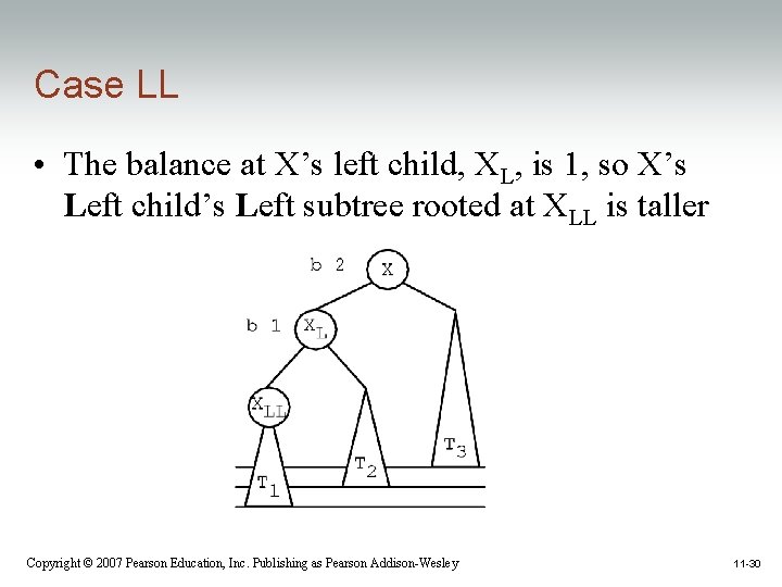 Case LL • The balance at X’s left child, XL, is 1, so X’s