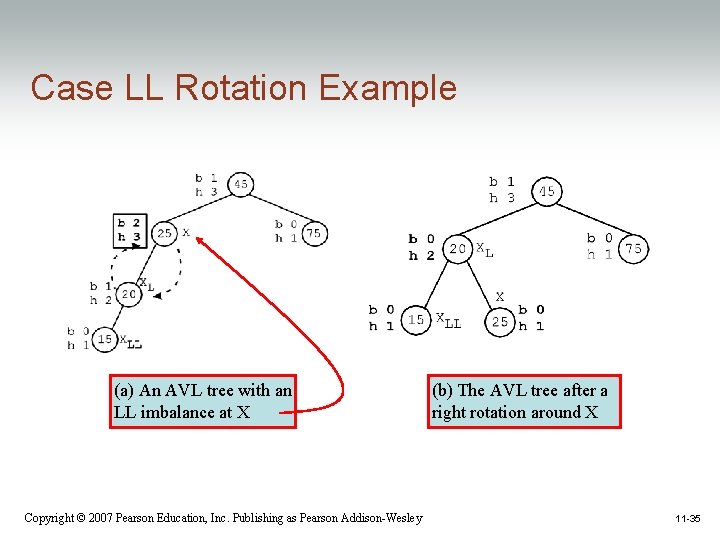 Case LL Rotation Example (a) An AVL tree with an LL imbalance at X
