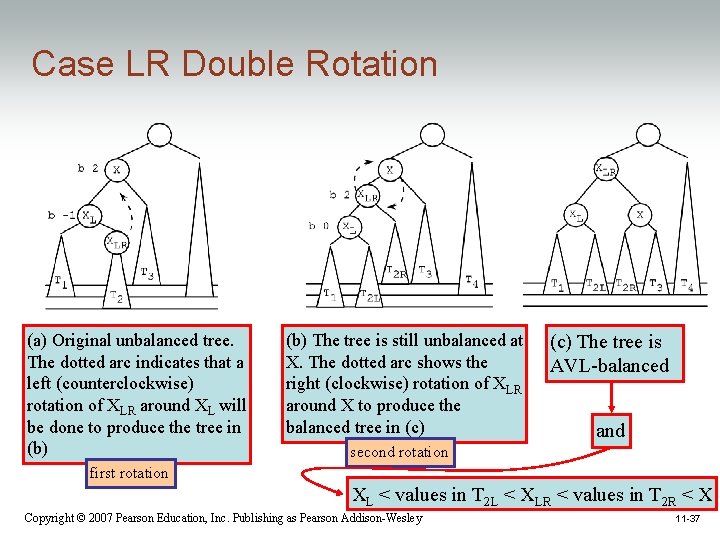 Case LR Double Rotation (a) Original unbalanced tree. The dotted arc indicates that a