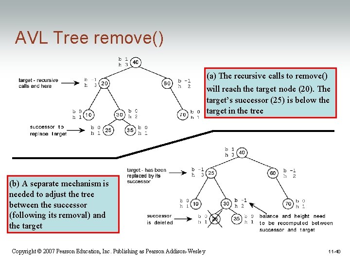 AVL Tree remove() (a) The recursive calls to remove() will reach the target node