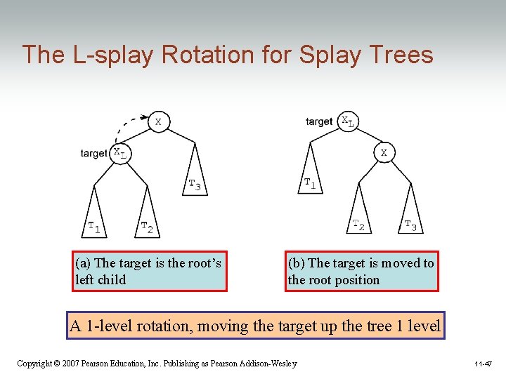 The L-splay Rotation for Splay Trees (a) The target is the root’s left child
