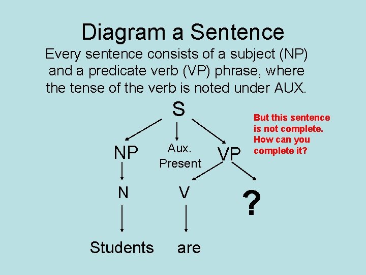 Diagram a Sentence Every sentence consists of a subject (NP) and a predicate verb Diagram a Sentence Every sentence consists of a subject (NP) and a predicate verb