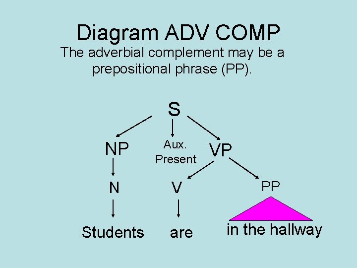 Diagram ADV COMP The adverbial complement may be a prepositional phrase (PP). S NP Diagram ADV COMP The adverbial complement may be a prepositional phrase (PP). S NP