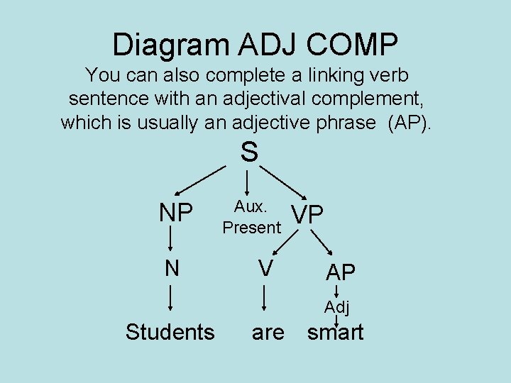 Diagram ADJ COMP You can also complete a linking verb sentence with an adjectival Diagram ADJ COMP You can also complete a linking verb sentence with an adjectival