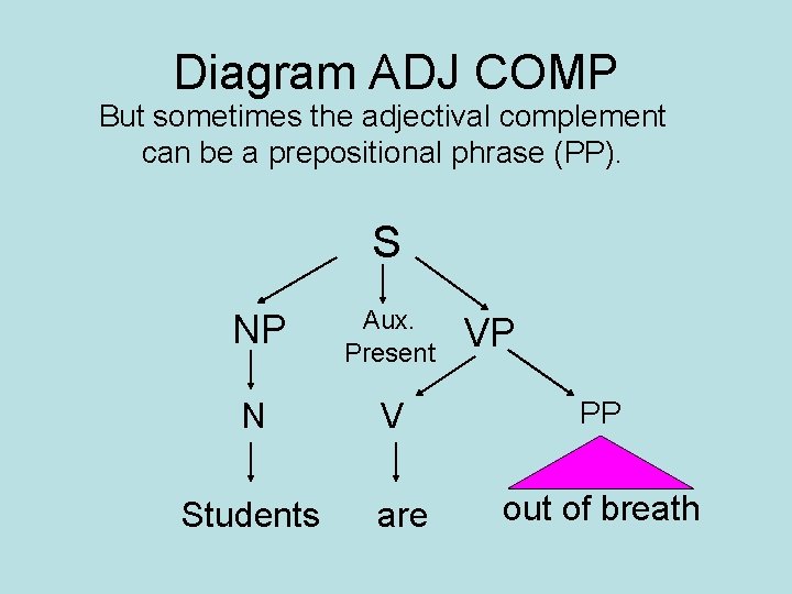 Diagram ADJ COMP But sometimes the adjectival complement can be a prepositional phrase (PP). Diagram ADJ COMP But sometimes the adjectival complement can be a prepositional phrase (PP).