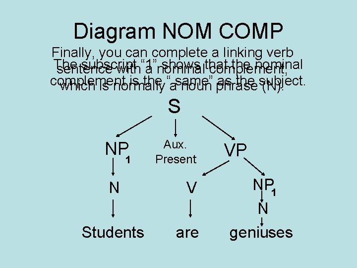 Diagram NOM COMP Finally, you can complete a linking verb The subscript shows that Diagram NOM COMP Finally, you can complete a linking verb The subscript shows that
