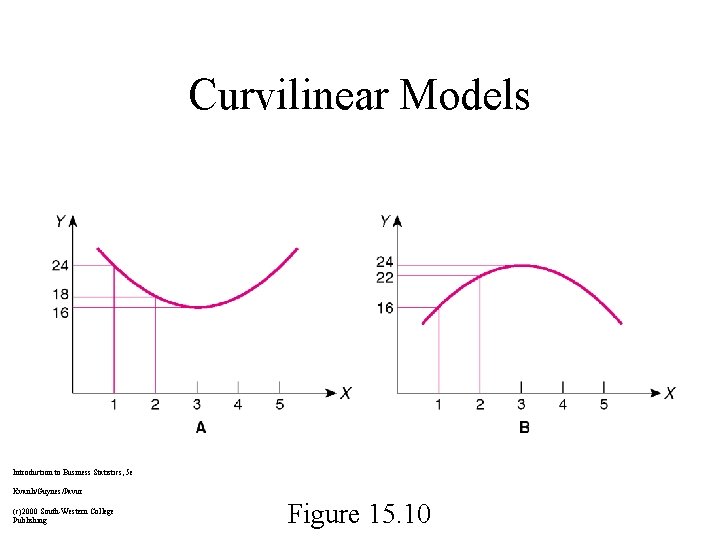 Curvilinear Models Introduction to Business Statistics, 5 e Kvanli/Guynes/Pavur (c)2000 South-Western College Publishing Figure