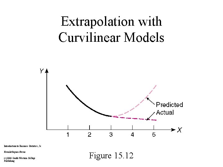 Extrapolation with Curvilinear Models Introduction to Business Statistics, 5 e Kvanli/Guynes/Pavur (c)2000 South-Western College
