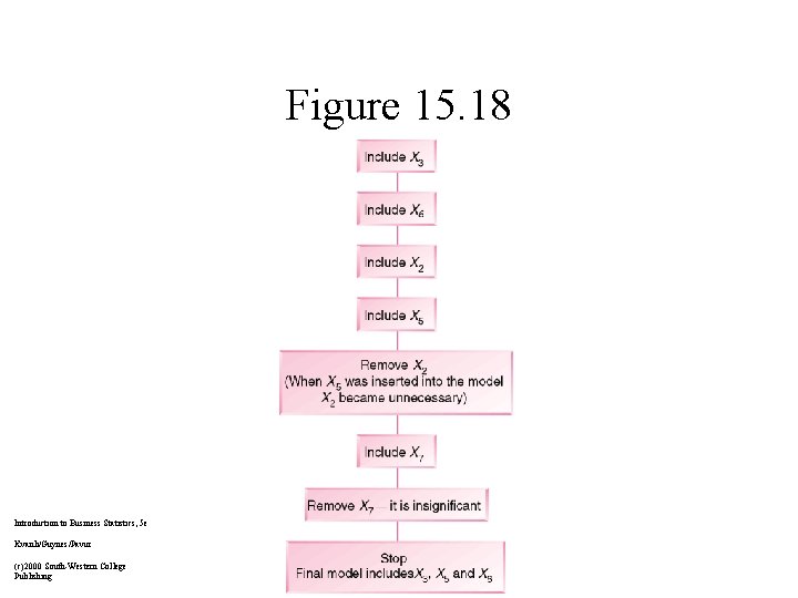 Figure 15. 18 Introduction to Business Statistics, 5 e Kvanli/Guynes/Pavur (c)2000 South-Western College Publishing