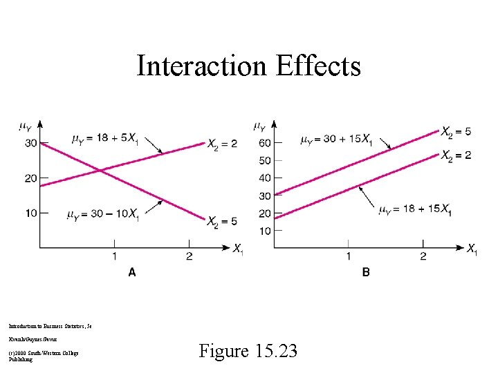 Interaction Effects Introduction to Business Statistics, 5 e Kvanli/Guynes/Pavur (c)2000 South-Western College Publishing Figure