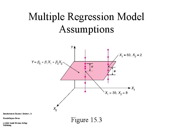 Multiple Regression Model Assumptions Introduction to Business Statistics, 5 e Kvanli/Guynes/Pavur (c)2000 South-Western College