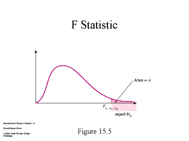 F Statistic Introduction to Business Statistics, 5 e Kvanli/Guynes/Pavur (c)2000 South-Western College Publishing Figure