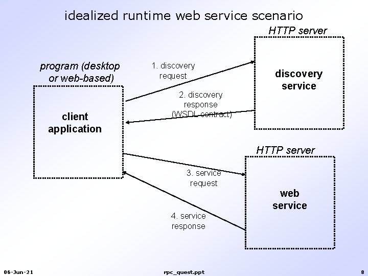 idealized runtime web service scenario HTTP server program (desktop or web-based) client application 1. idealized runtime web service scenario HTTP server program (desktop or web-based) client application 1.