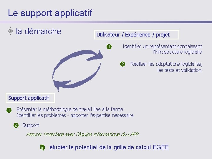 Le support applicatif la démarche Utilisateur / Expérience / projet Identifier un représentant connaissant