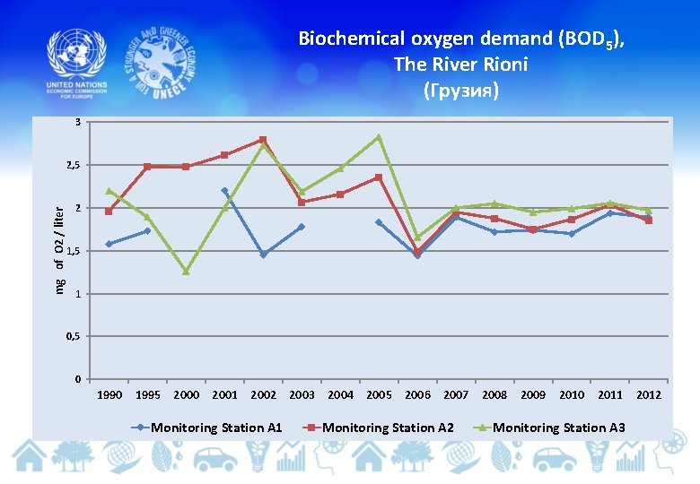 Biochemical oxygen demand (BOD 5), The River Rioni (Грузия) 3 mg of O 2