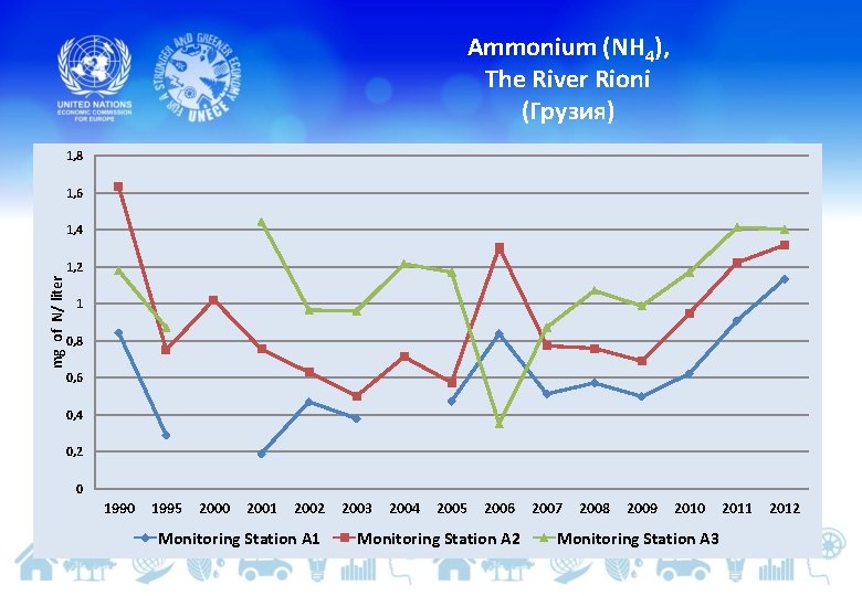 Ammonium (NH 4), The River Rioni (Грузия) 1, 8 1, 6 1, 4 mg