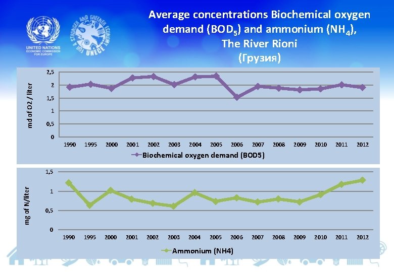 Average concentrations Biochemical oxygen demand (BOD 5) and ammonium (NH 4), The River Rioni