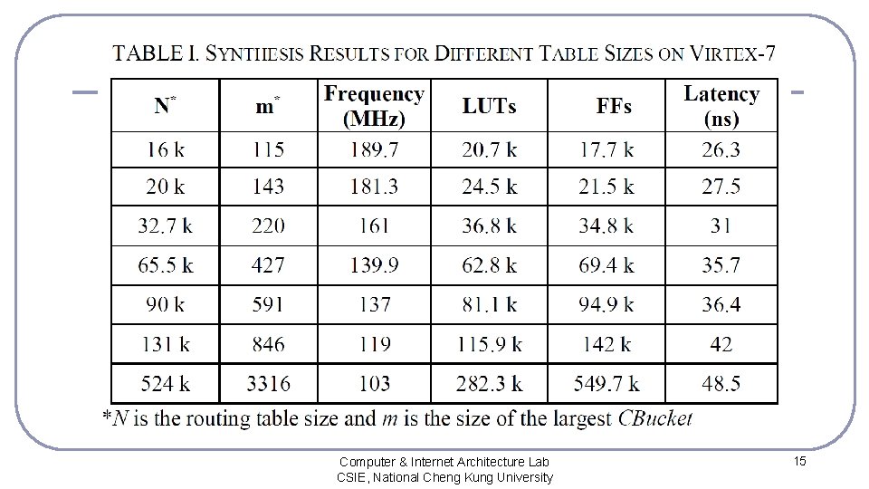 Computer & Internet Architecture Lab CSIE, National Cheng Kung University 15 