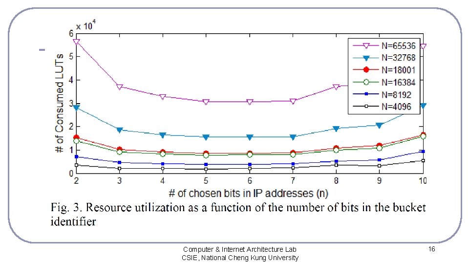 Computer & Internet Architecture Lab CSIE, National Cheng Kung University 16 