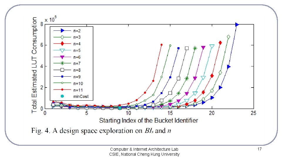 Computer & Internet Architecture Lab CSIE, National Cheng Kung University 17 