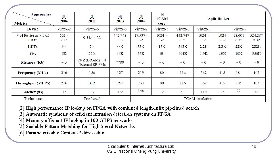 [2] High performance IP lookup on FPGA with combined length-infix pipelined search [3] Automatic