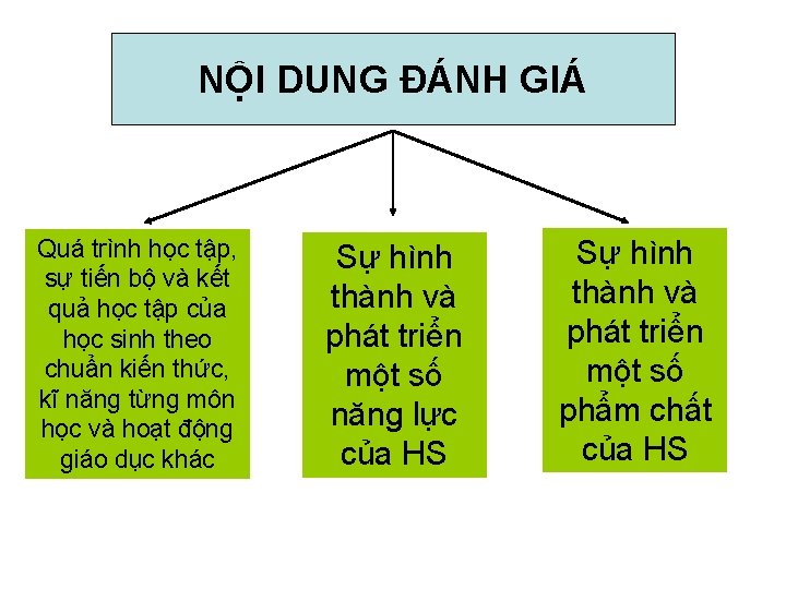 NỘI DUNG ĐÁNH GIÁ Quá trình học tập, sự tiến bộ và kết quả