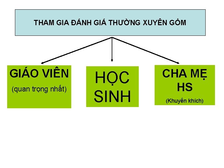 THAM GIA ĐÁNH GIÁ THƯỜNG XUYÊN GỒM GIÁO VIÊN (quan trọng nhất) HỌC SINH