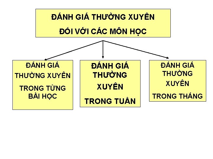 ĐÁNH GIÁ THƯỜNG XUYÊN ĐỐI VỚI CÁC MÔN HỌC ĐÁNH GIÁ THƯỜNG XUYÊN ĐÁNH