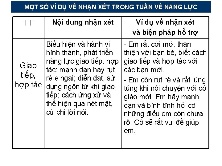 MỘT SỐ VÍ DỤ VỀ NHẬN XÉT TRONG TUẦN VỀ NĂNG LỰC TT Nội