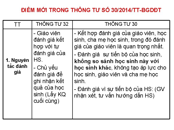 ĐIỂM MỚI TRONG THÔNG TƯ SỐ 30/2014/TT-BGDĐT TT THÔNG TƯ 32 - Giáo viên