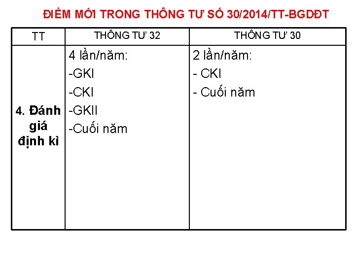 ĐIỂM MỚI TRONG THÔNG TƯ SỐ 30/2014/TT-BGDĐT TT THÔNG TƯ 32 4 lần/năm: -GKI