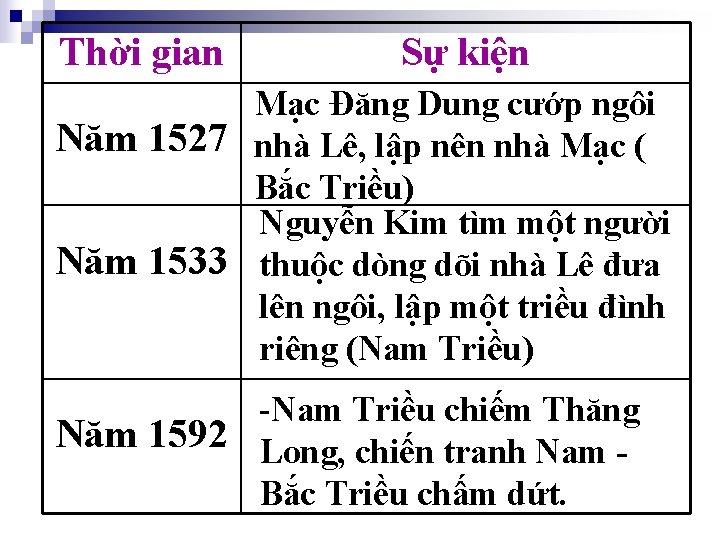 Thời gian Sự kiện Mạc Đăng Dung cướp ngôi Năm 1527 nhà Lê, lập