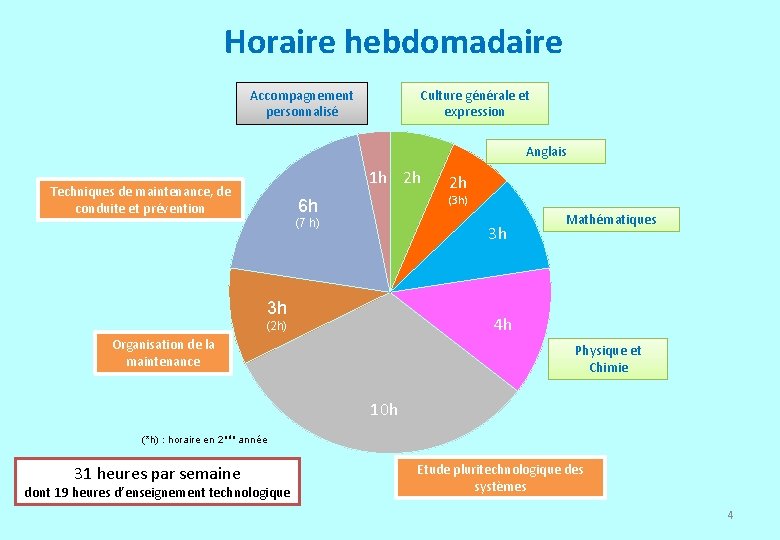 Horaire hebdomadaire Accompagnement personnalisé Culture générale et expression Anglais 1 h 2 h Techniques