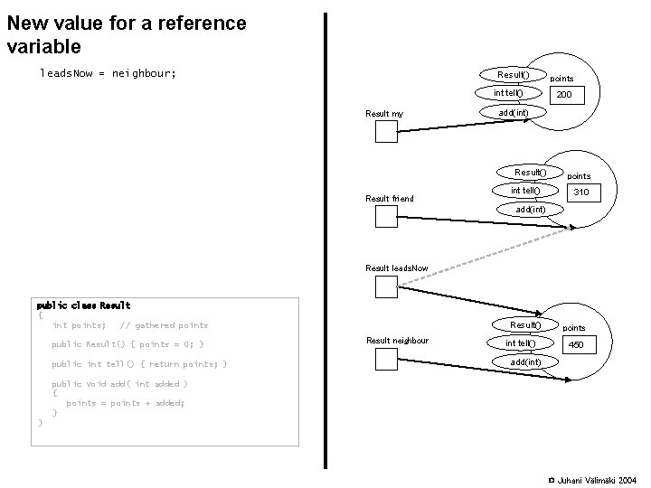 New value for a reference variable leads. Now = neighbour; Result() int tell() Result