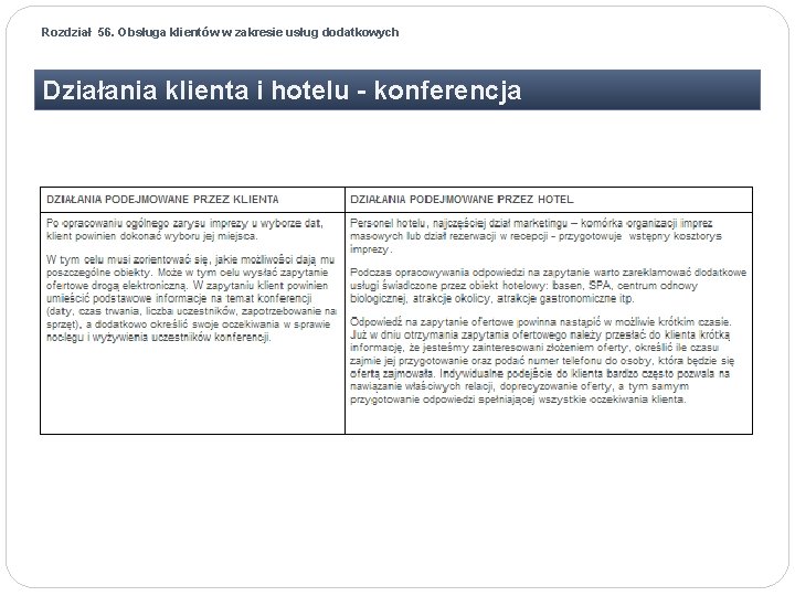 Rozdział 56. Obsługa klientów w zakresie usług dodatkowych Działania klienta i hotelu - konferencja